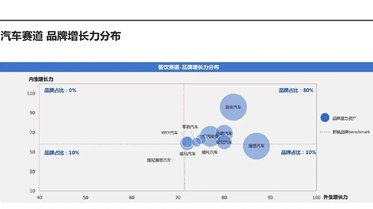 新锐品牌赛道分析（三）汽车 食品 玩具
