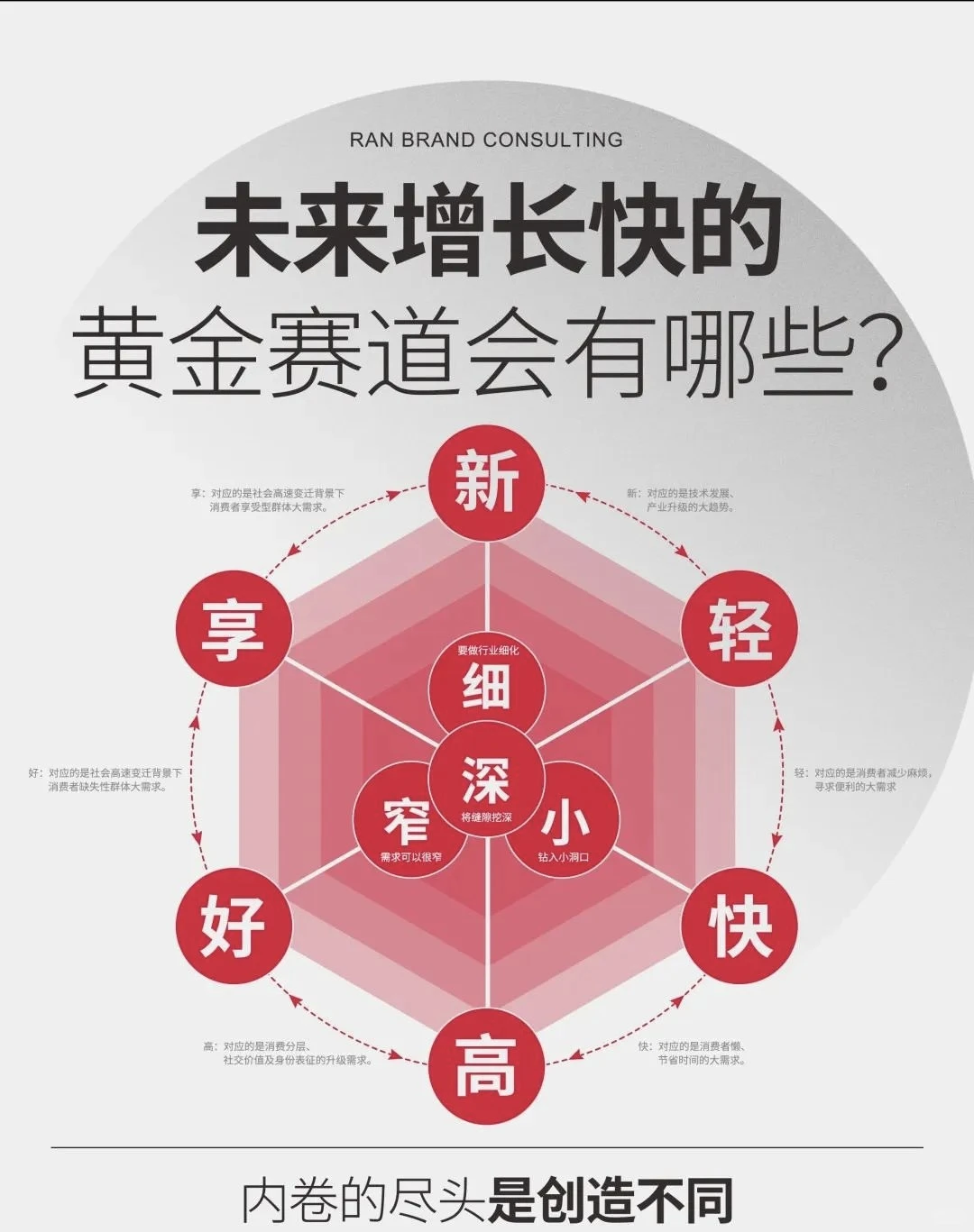 未来增长快的黄金赛道会有哪些？