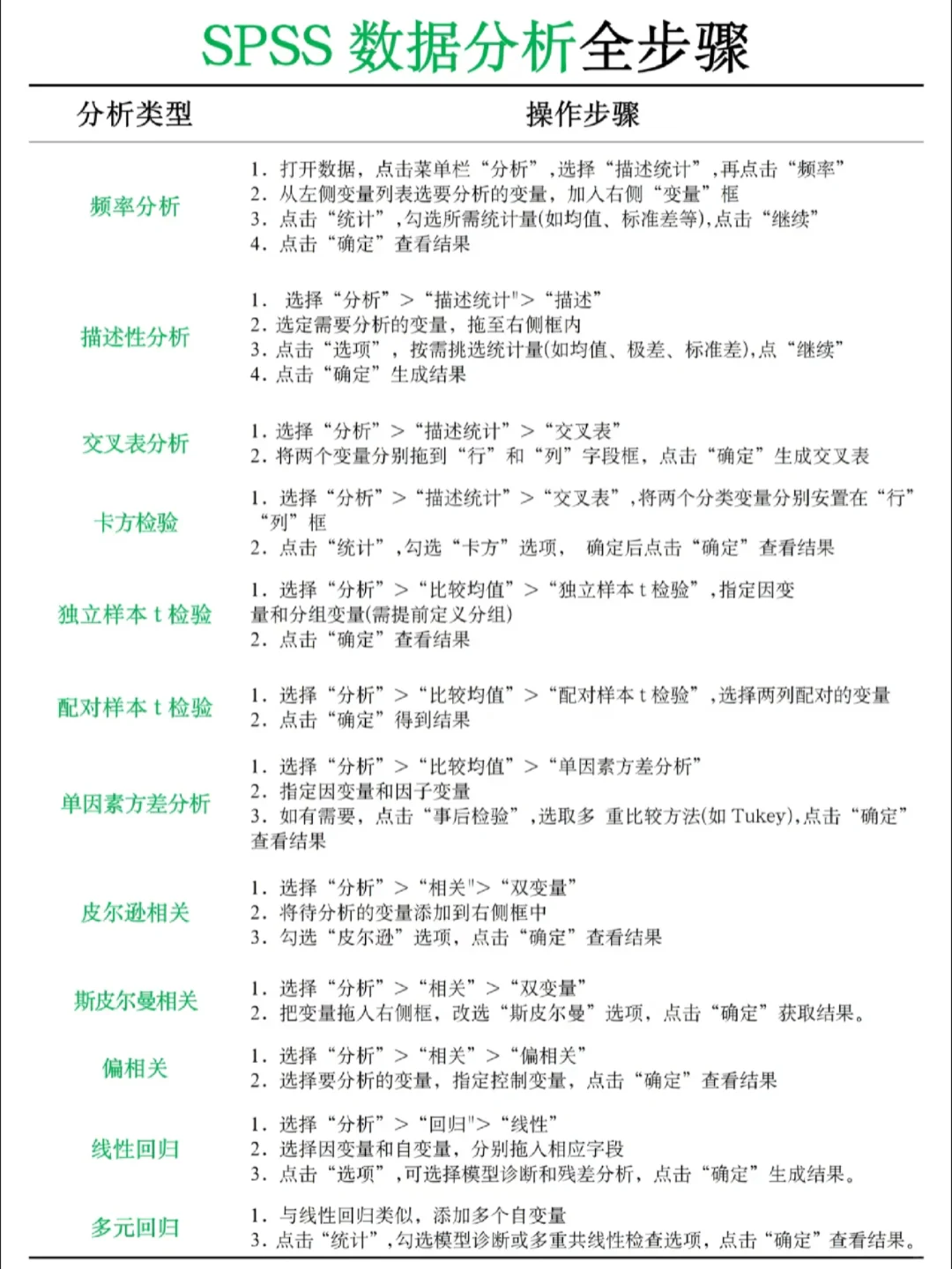 保姆级SPSS分析解读!看完直接会用