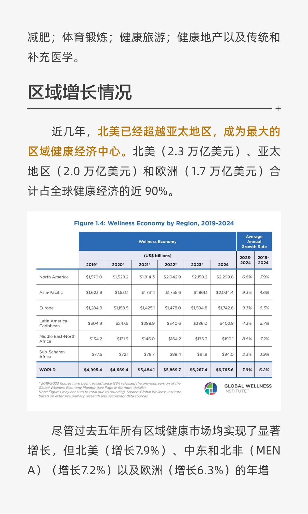 GWI报告：全球健康经济规模创下6.8万亿美元