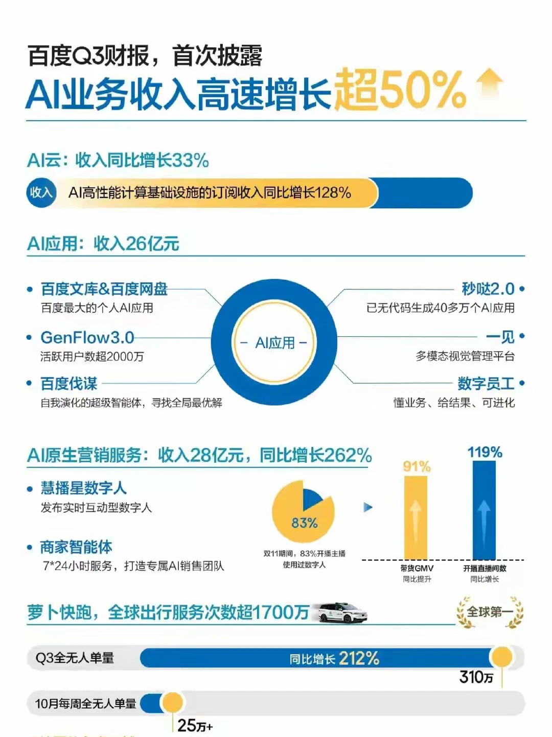 百度Q3财报首次披露AI业务收入增长超50%