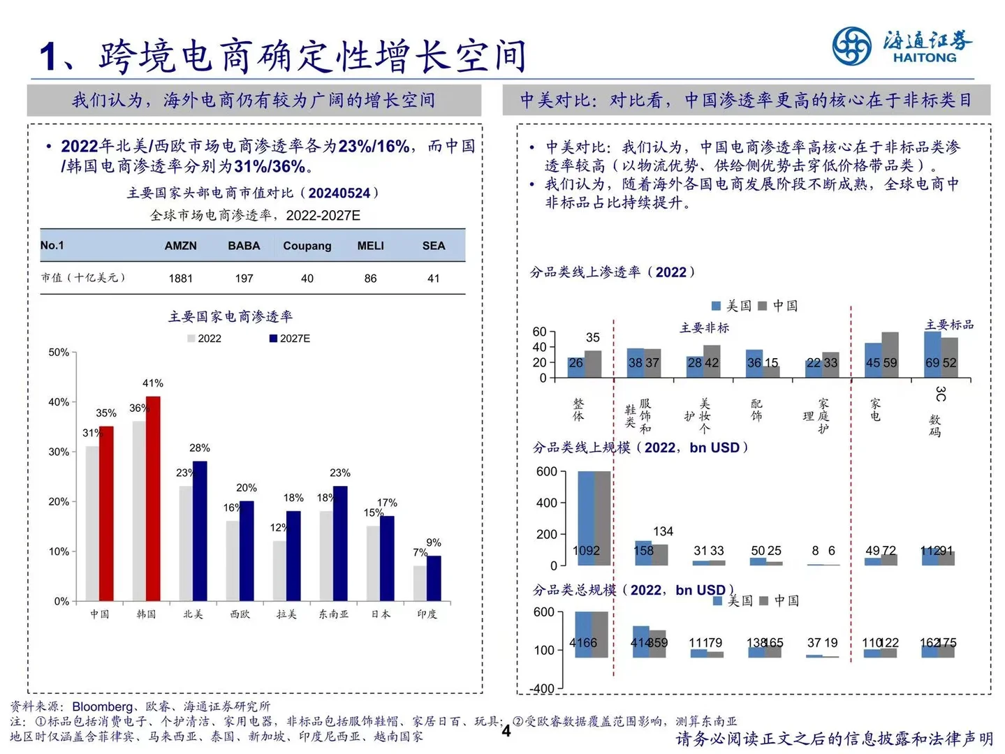 电商行业全球化研究报告
