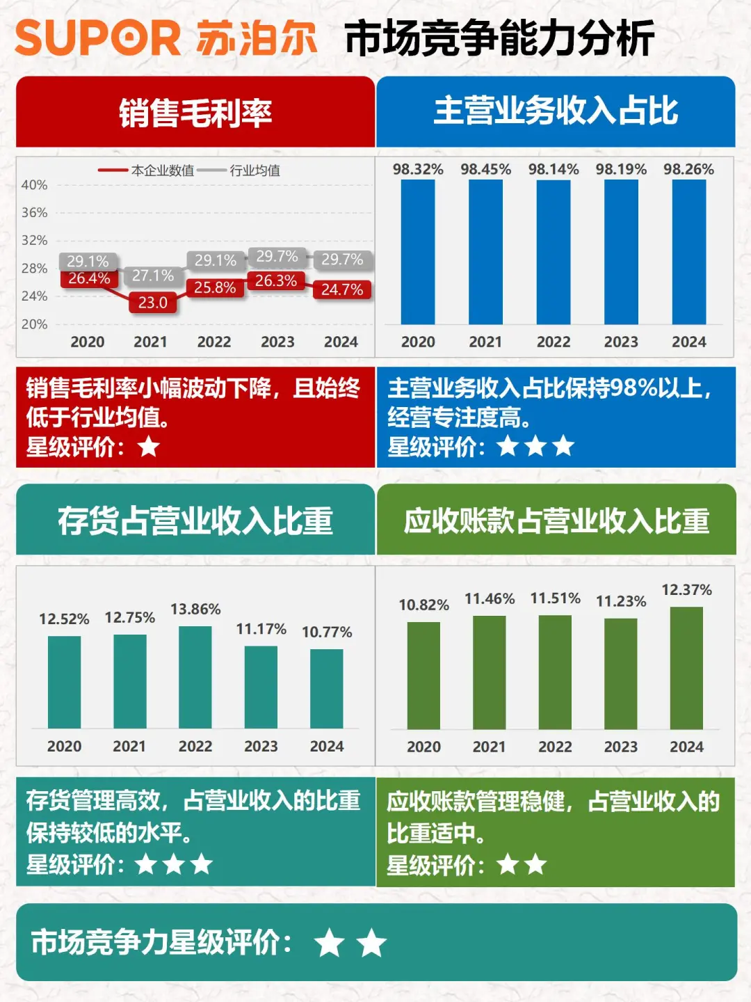 财报分析｜透过数据速览公司｜苏泊尔