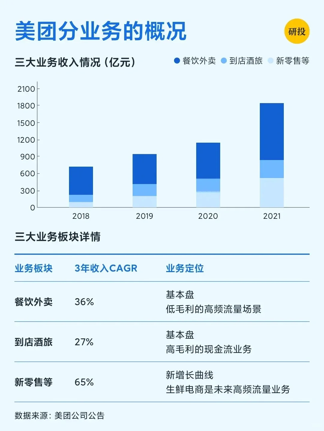 每天研究一家上市公司：美团