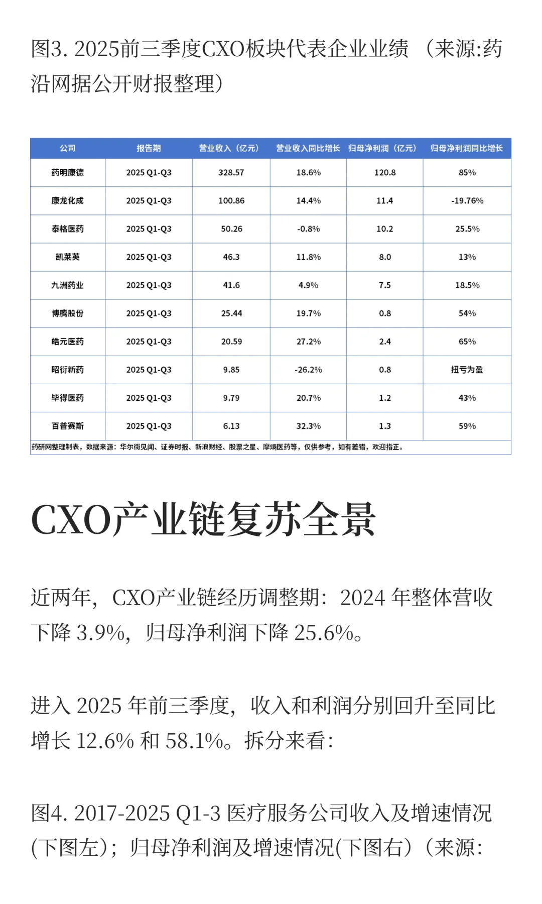 回暖之路：CXO产业观察