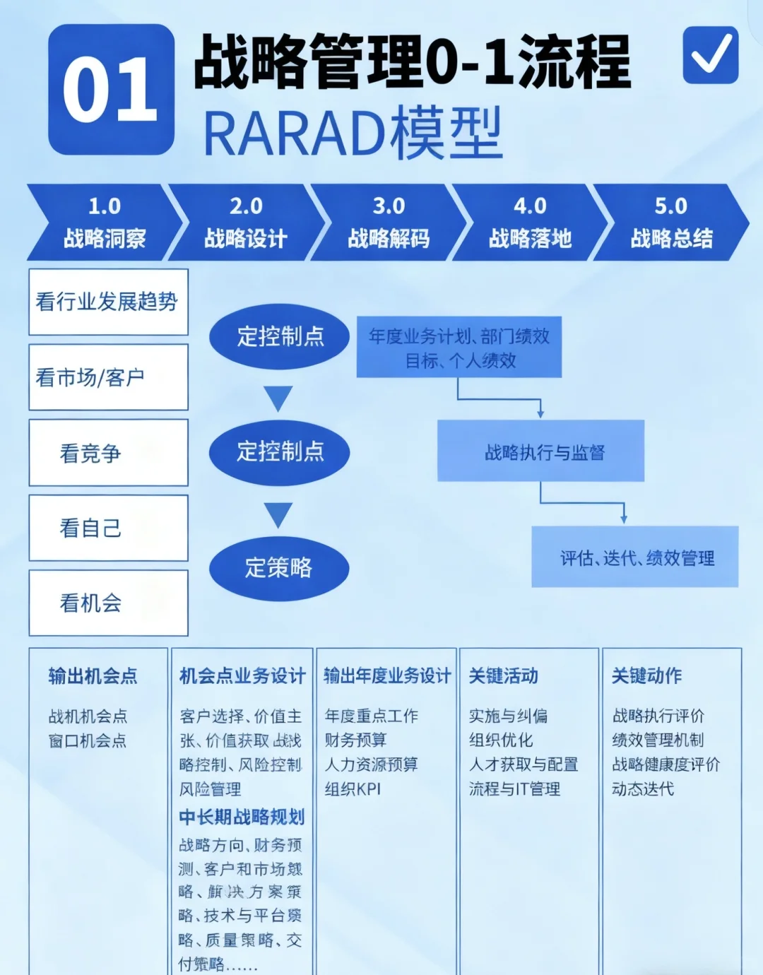 《企业战略管理全流程》|一篇全搞懂