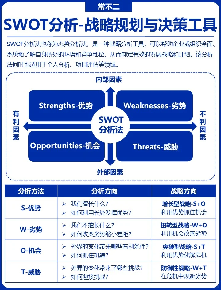 SWOT分析法:企业战略规划的关键工具