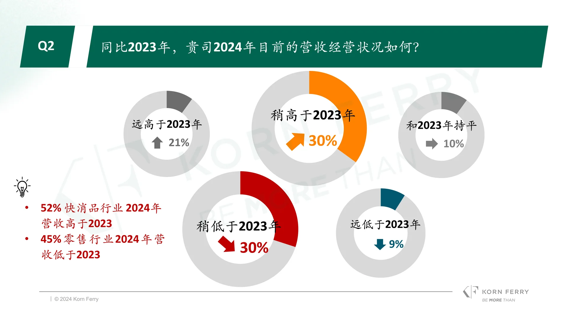28页报告读懂 | 冬季中国消费品零售行业CEO