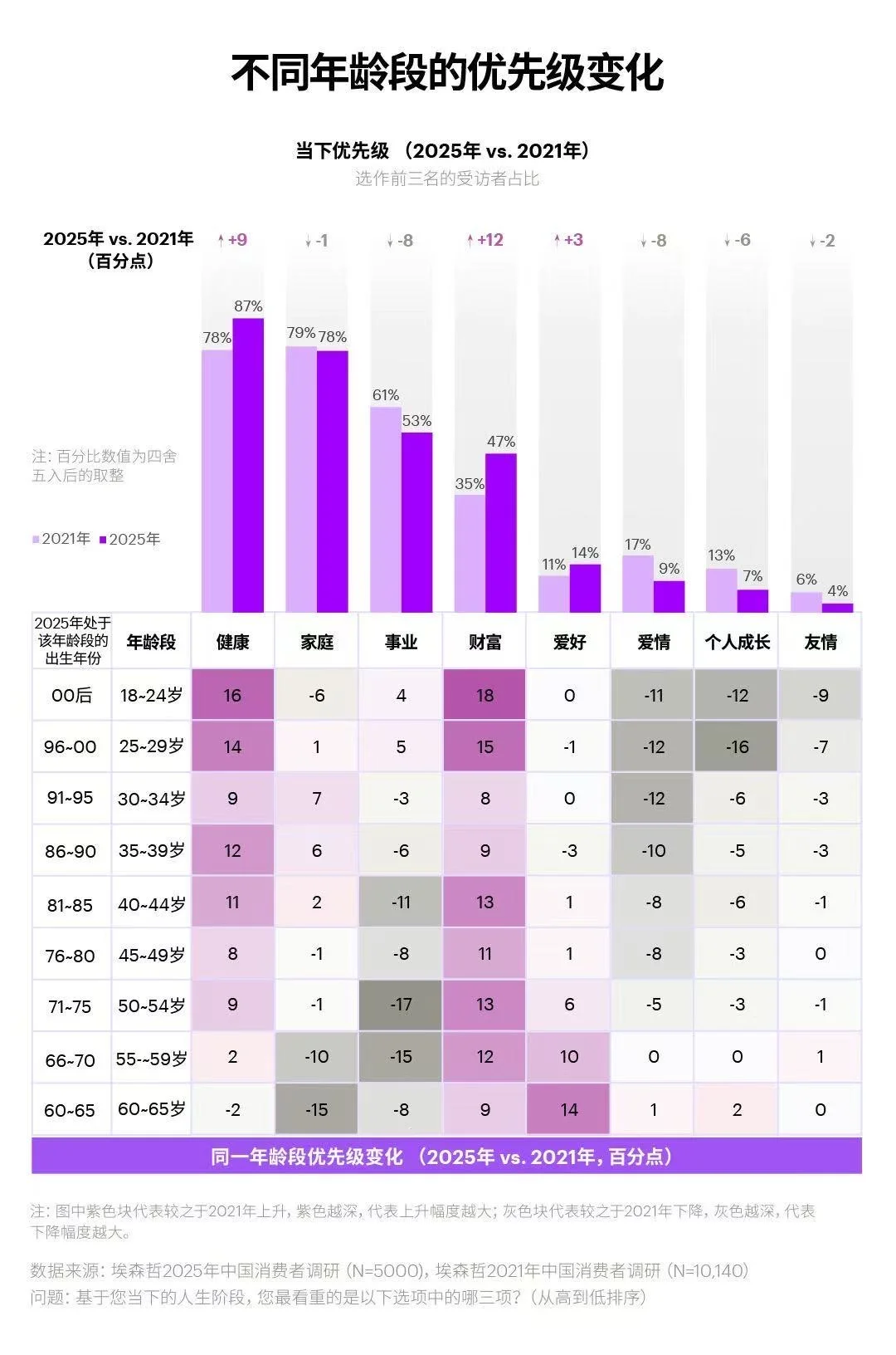 埃森哲25年消费者调研里最亮眼的一个数据