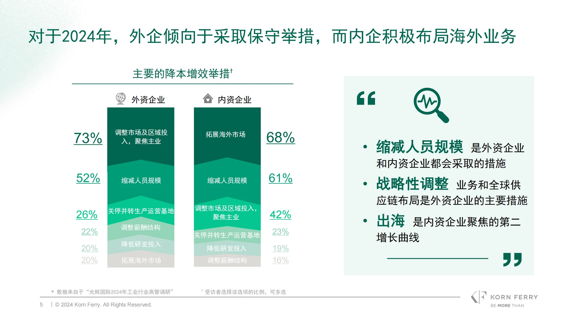 2024中国工业行业高管调研报告