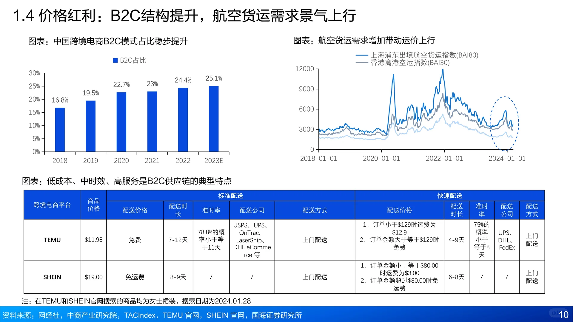 52页报告读懂 |跨境电商物流分析
