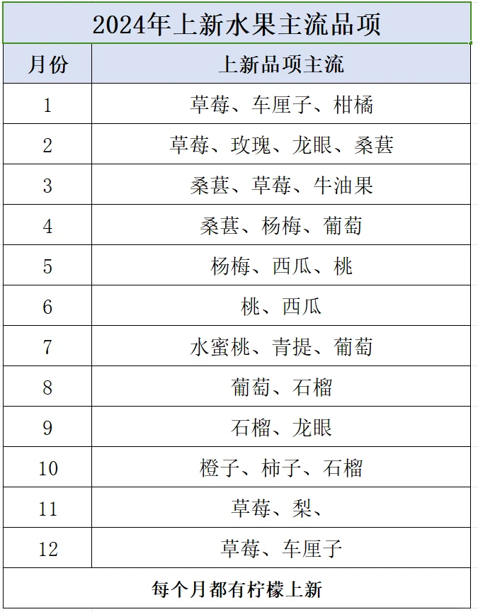 茶饮研发不可或缺的技能：水果应季分类