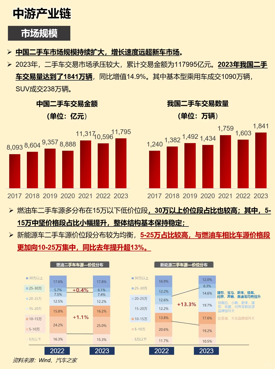 一天吃透一条产业链：二手车行业
