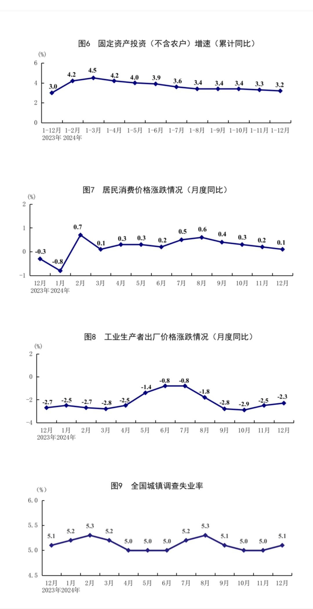24年龙哥经济总结报告,稳步达增幅5%