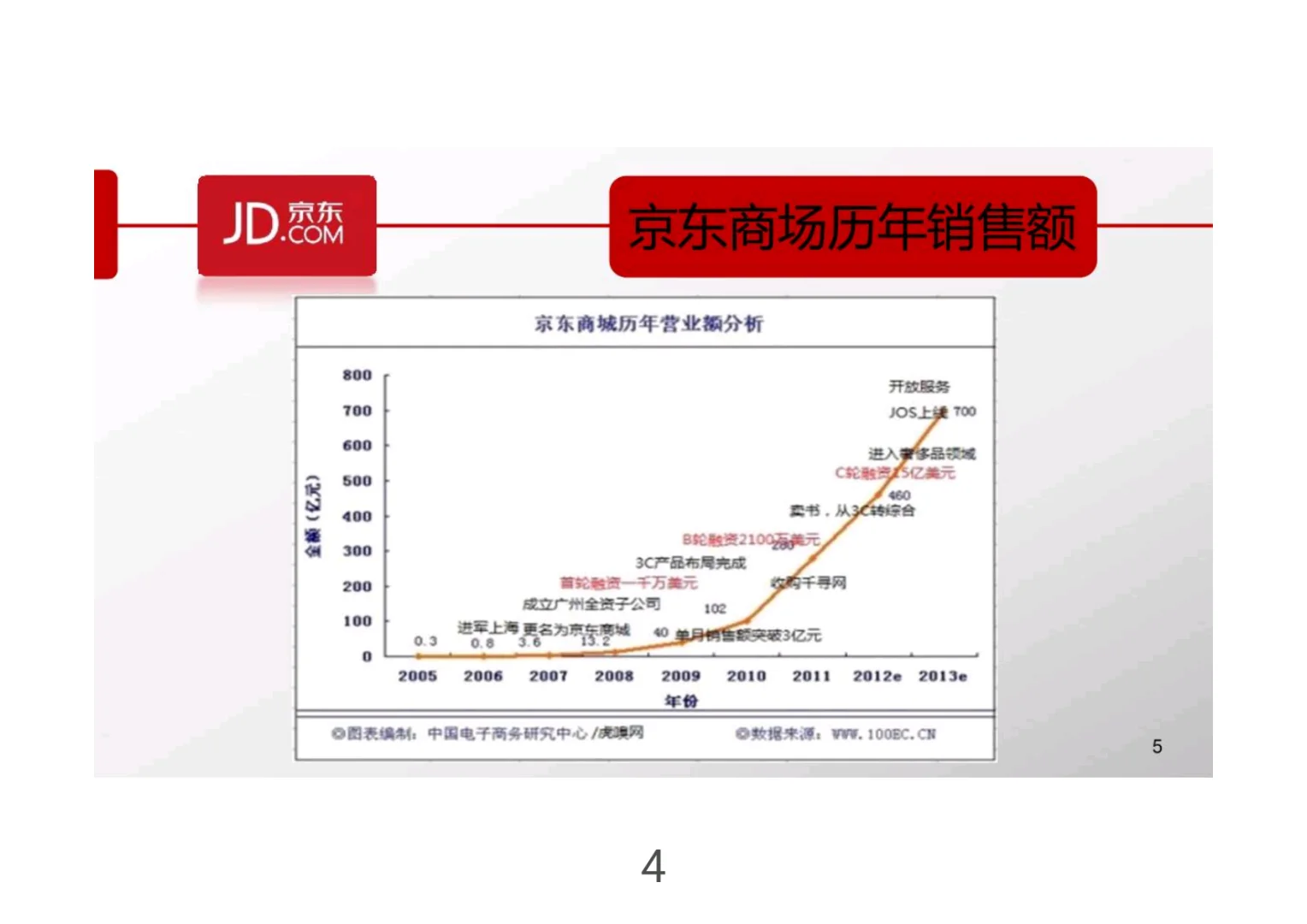 京东战略分析研究