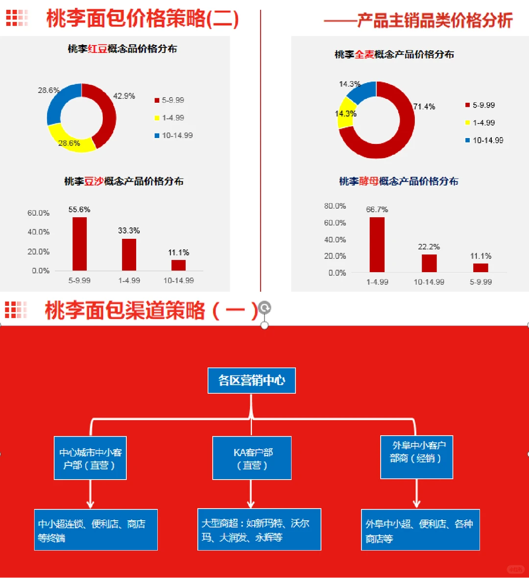 桃李面包营销策略分析