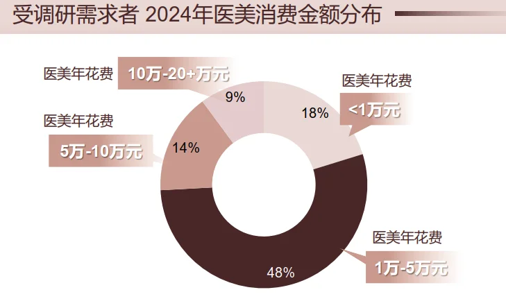 47页报告|2025年中国医美行业年度洞悉报告