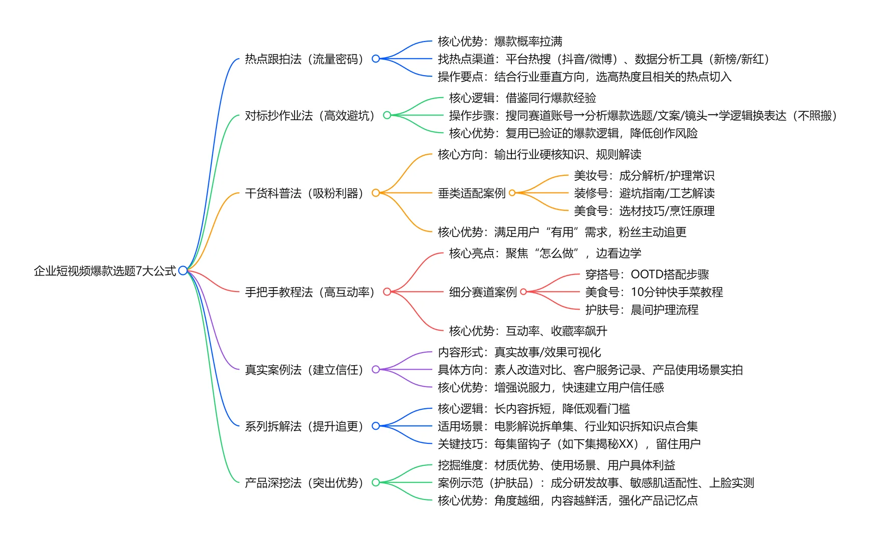 7个选题公式让企业轻松出爆款！