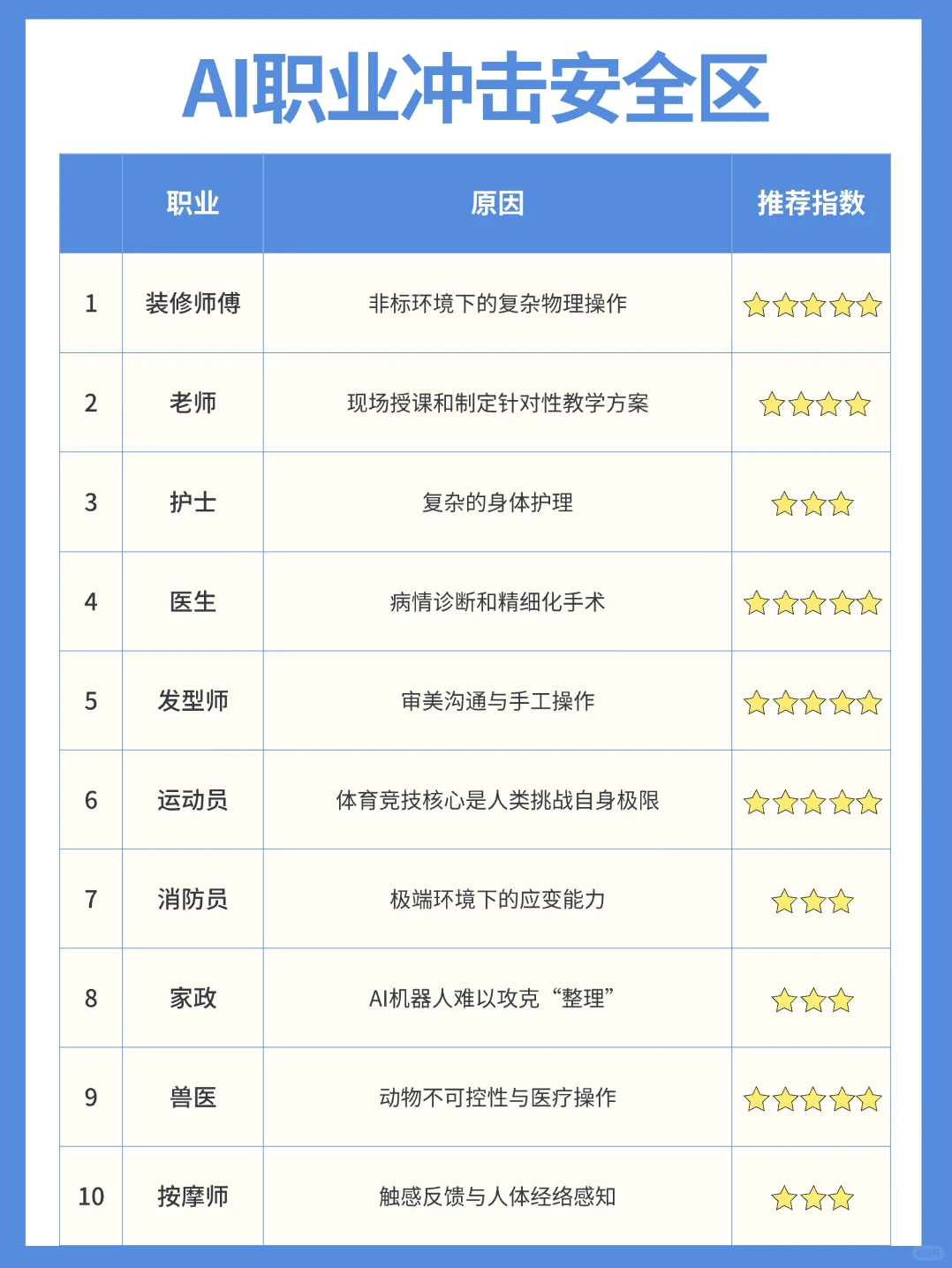 AI冲击下，你的工作在安全区还是高危区？