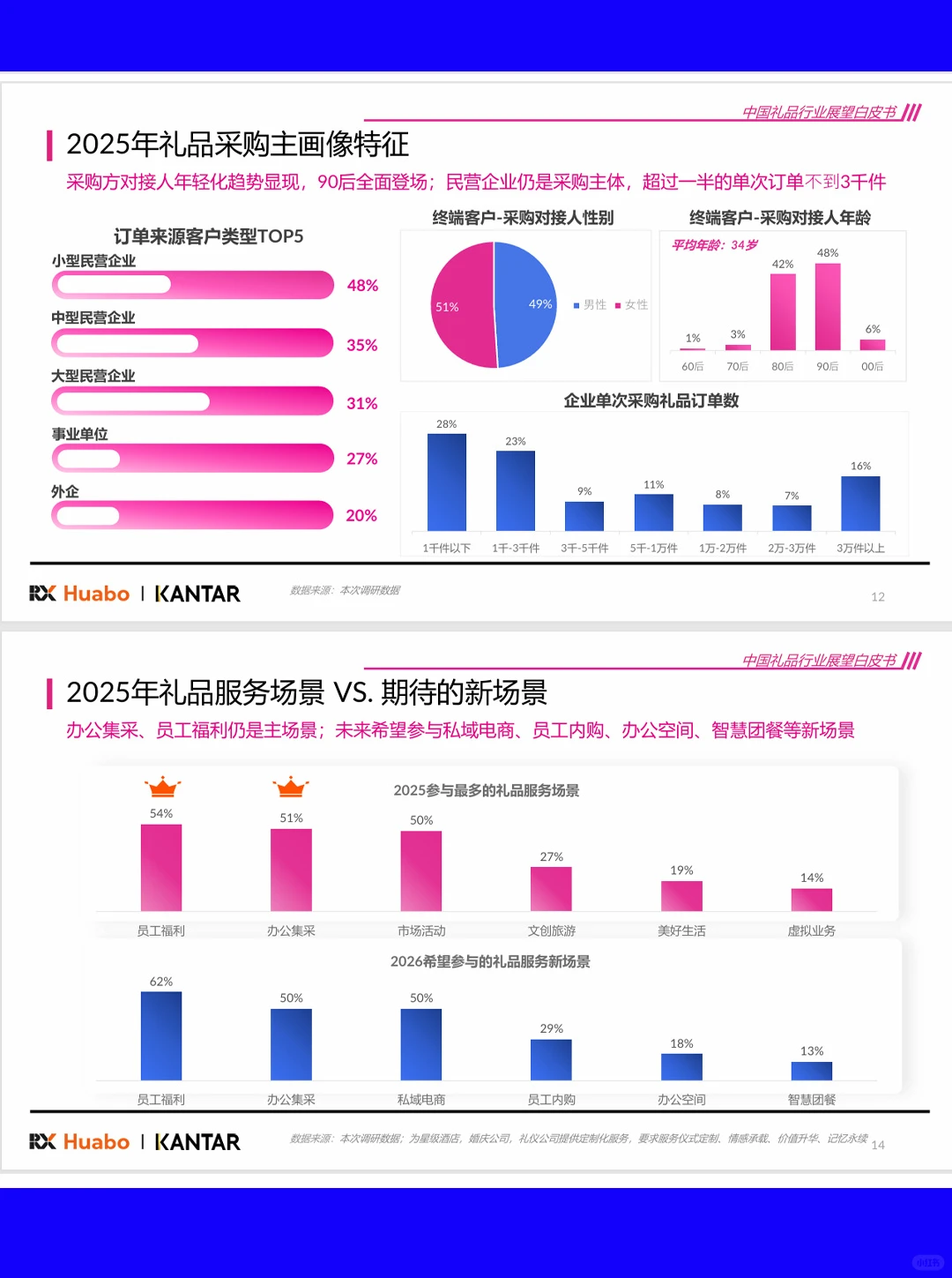 48页|2026中国礼品行业展望白皮书