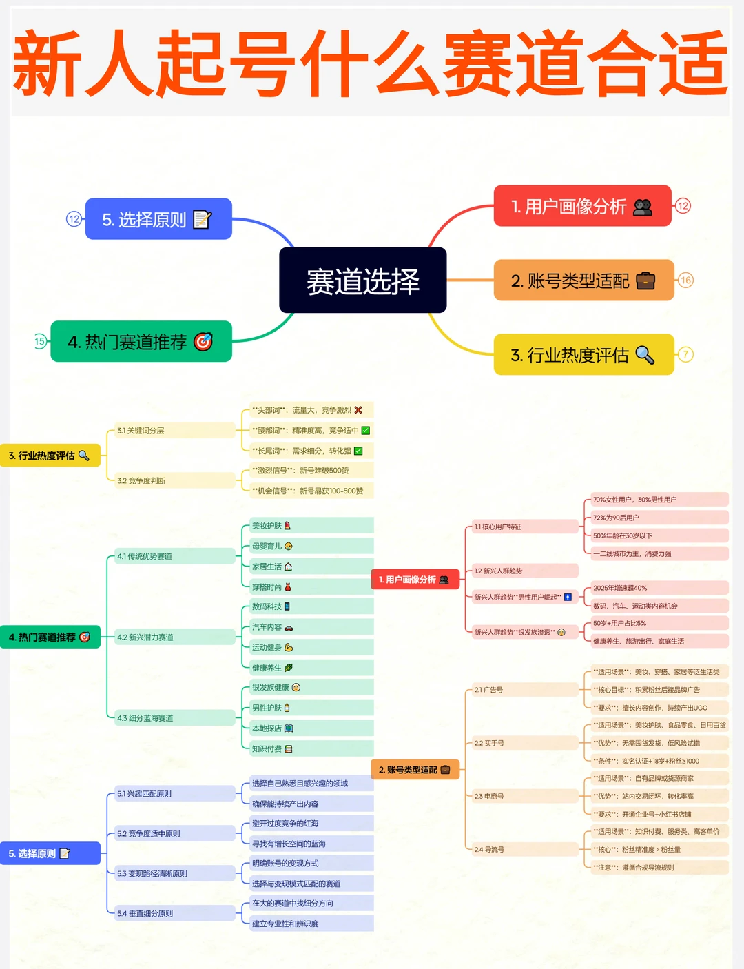 新人起号什么赛道合适?来避一下坑