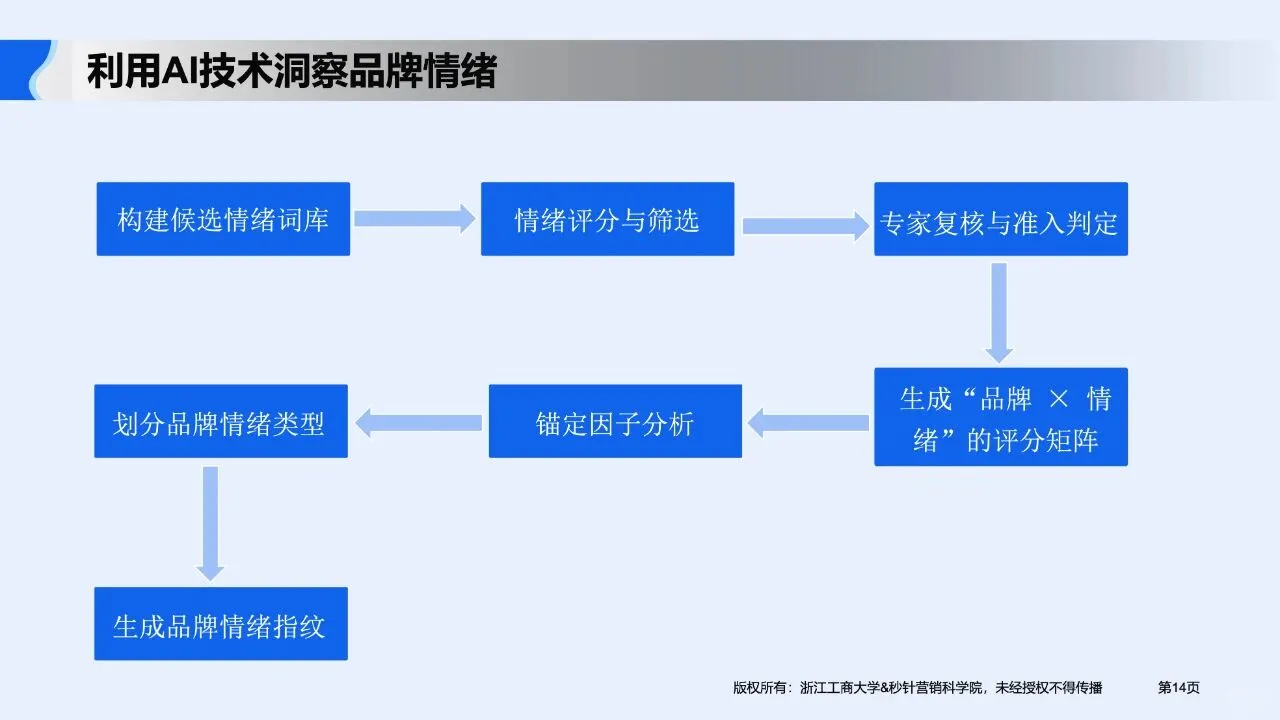 2025品牌情绪与增长AI时代如何驾驭消费者