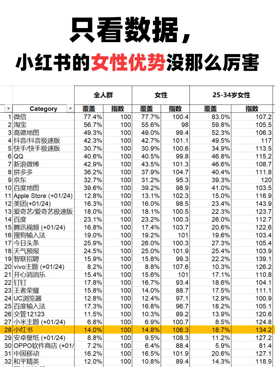 女性看小红书的比例