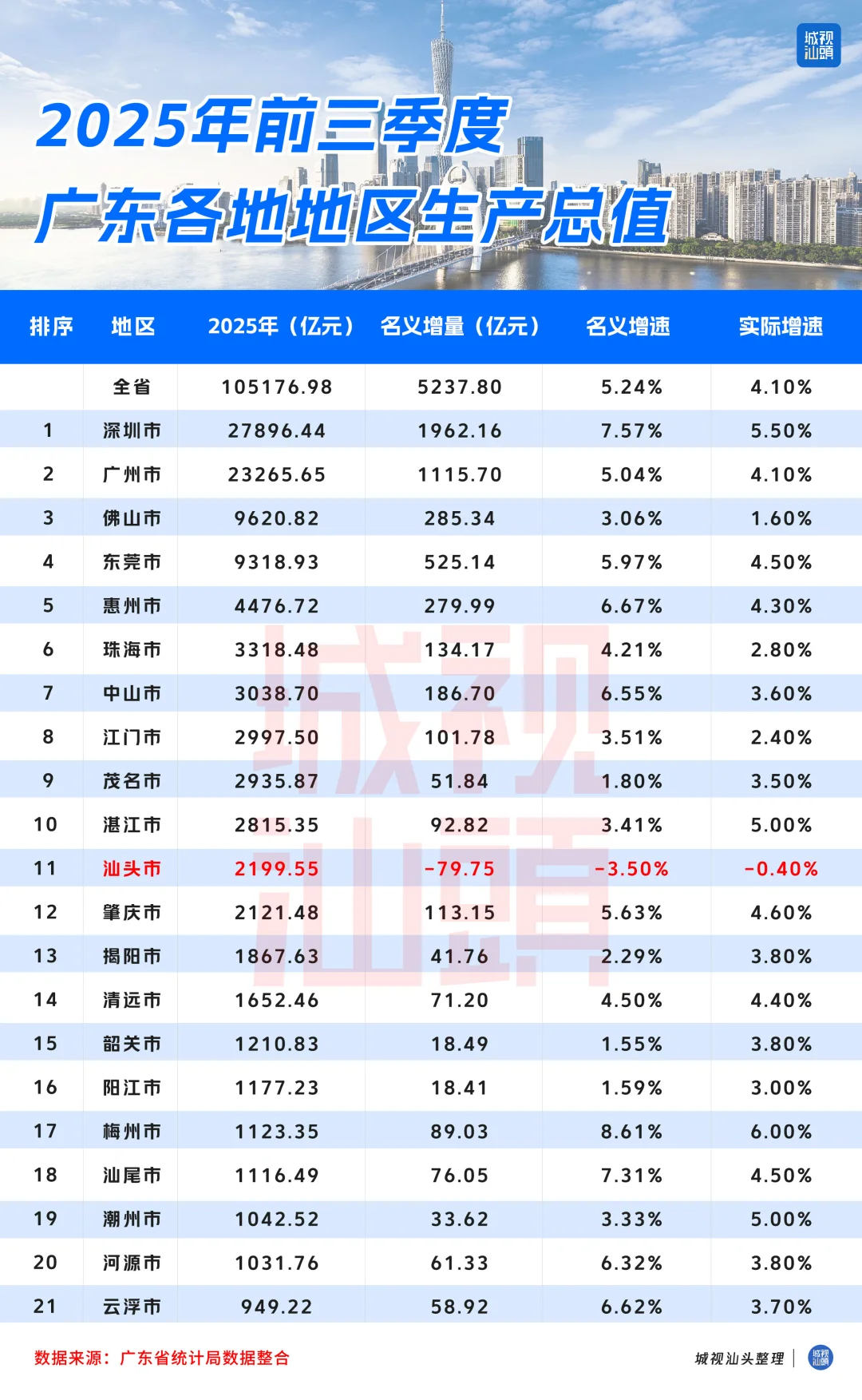 广东省2025年前三季度各市经济运行情况