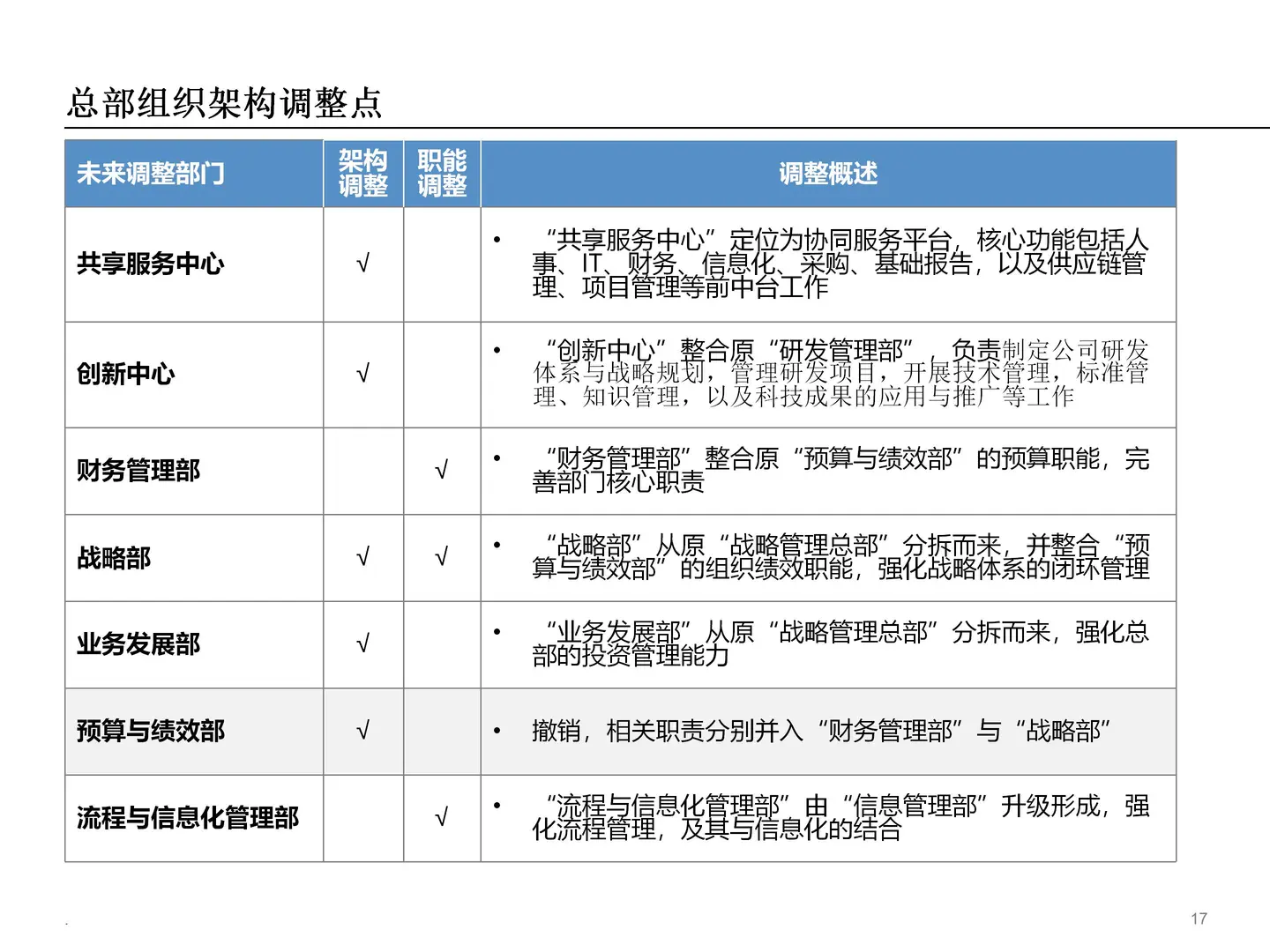 企业集团管控模式设计方案