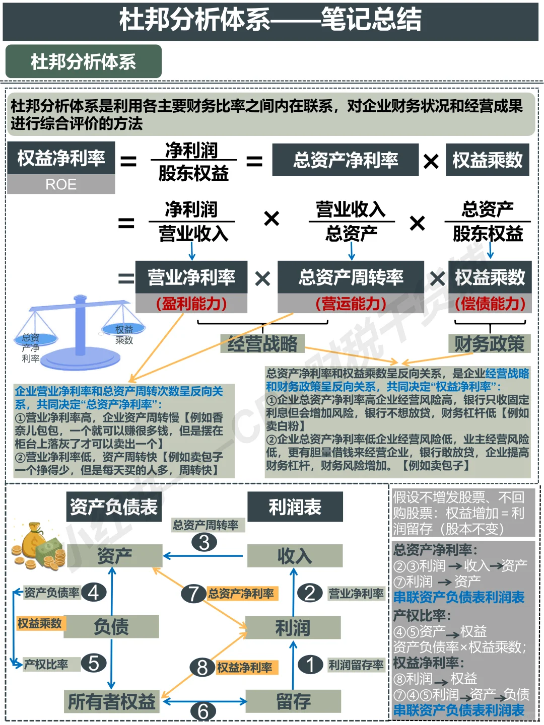 杜邦分析体系｜笔记总结‼️