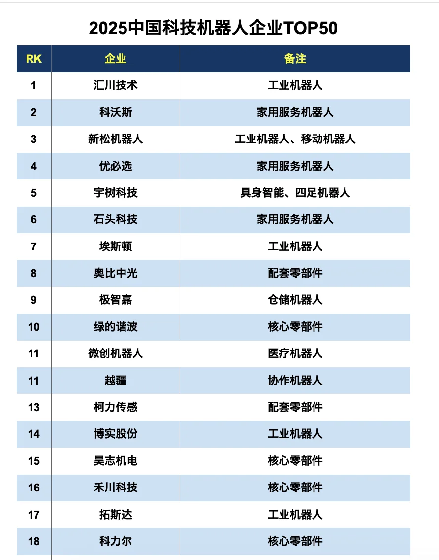 2025中国科技机器人企业TOP50
