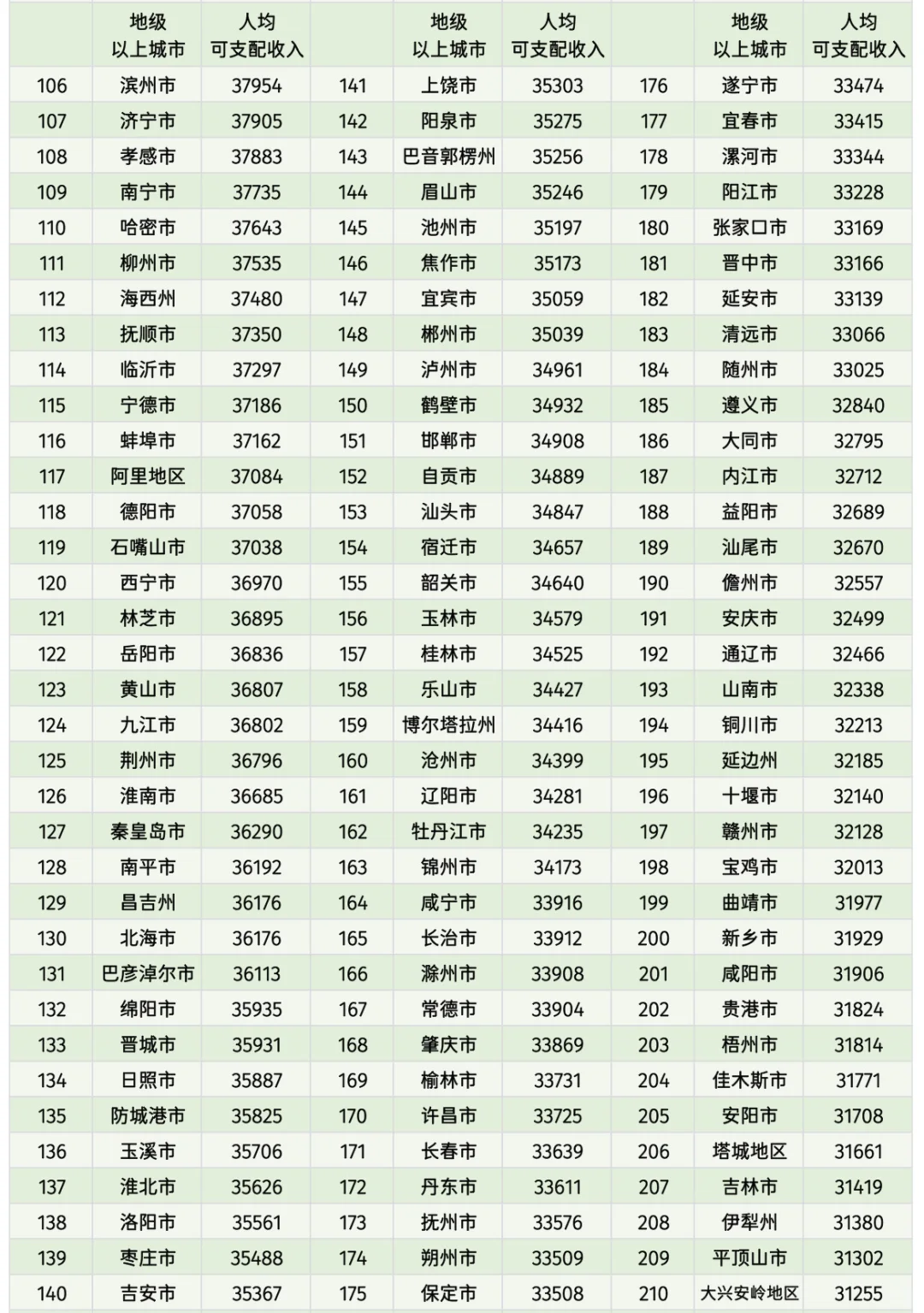 全国地级以上城市2024年人均可支配收入