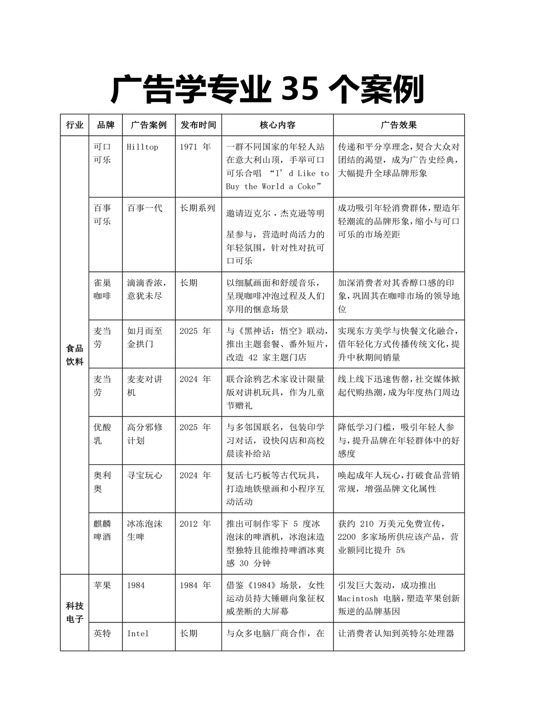 广告学专业的案例合集?