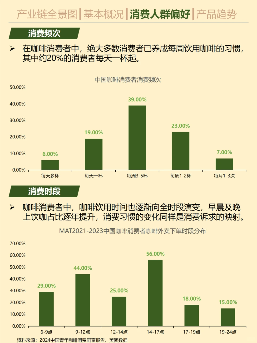一天吃透一个消费趋势。No.15 咖啡