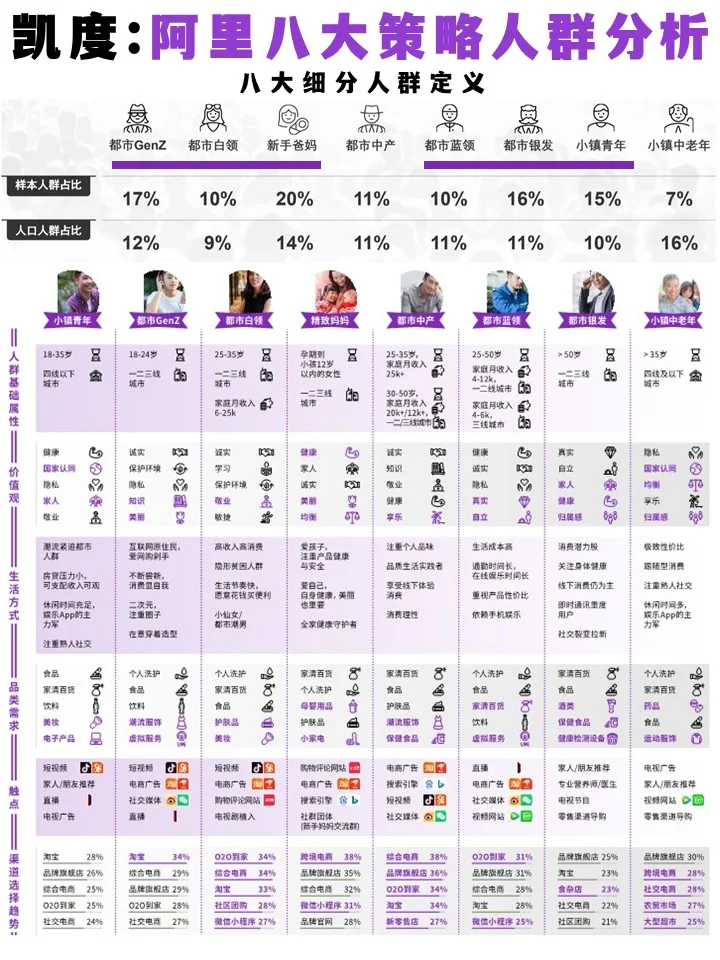 凯度:阿电商八大策略人群分析