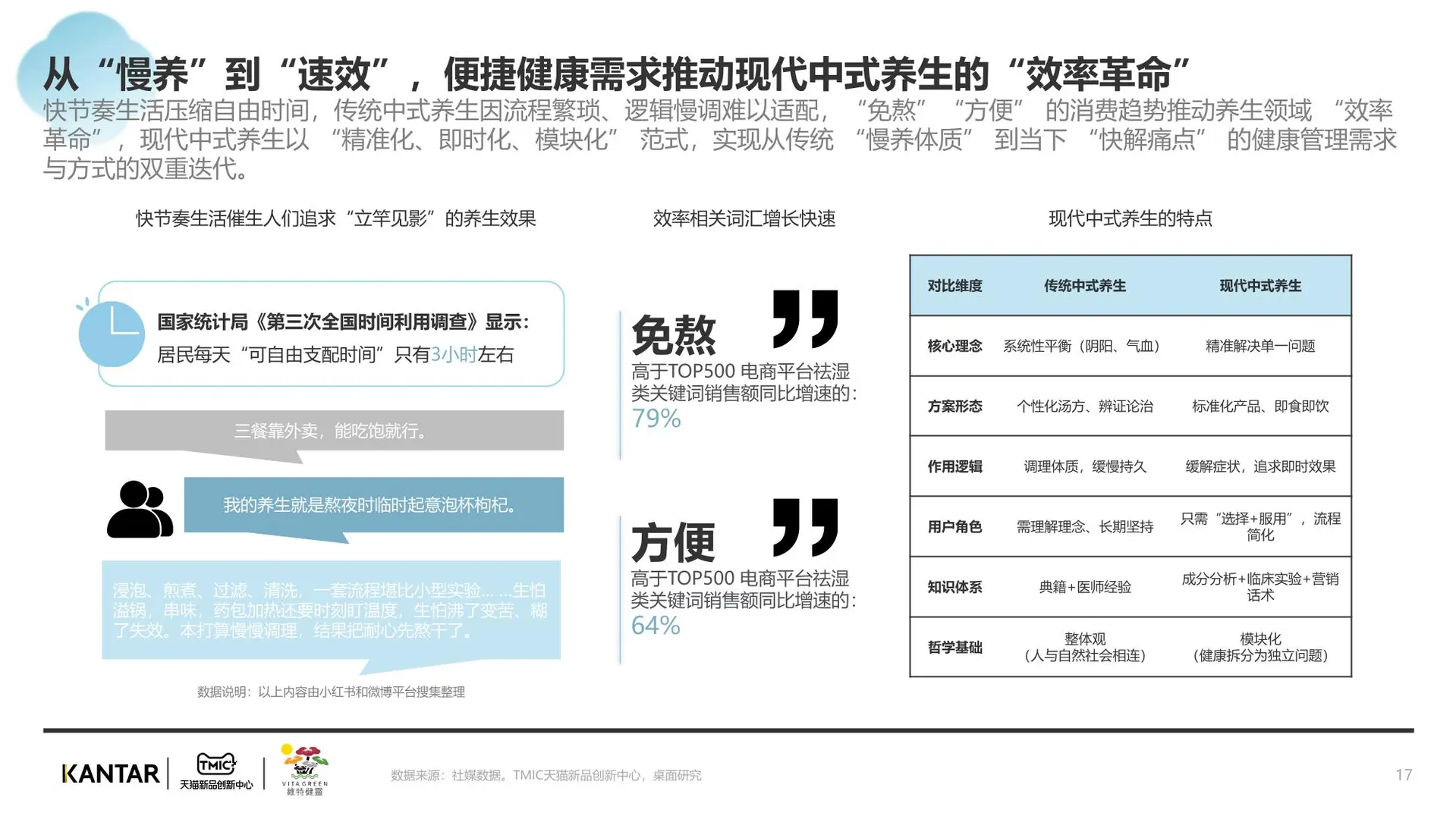 滋补行业祛湿赛道分析报告
