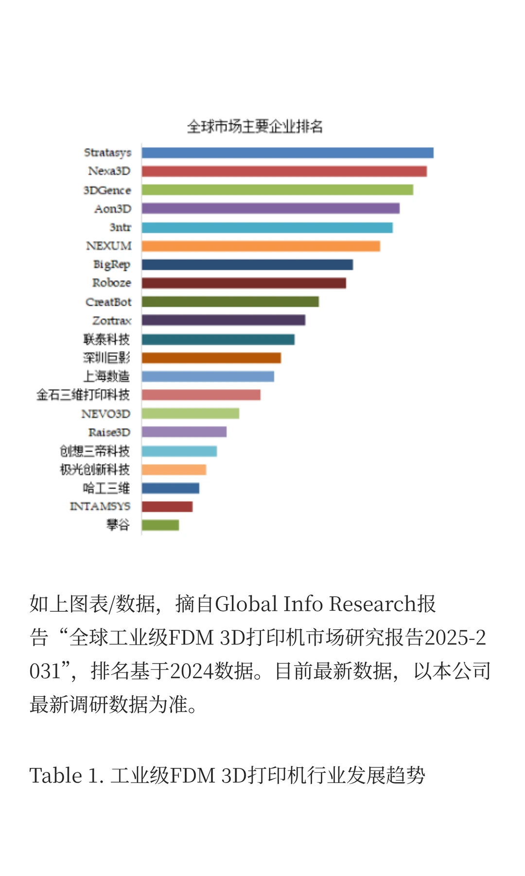 工业级FDM 3D打印机市场Top10厂商排名竞争