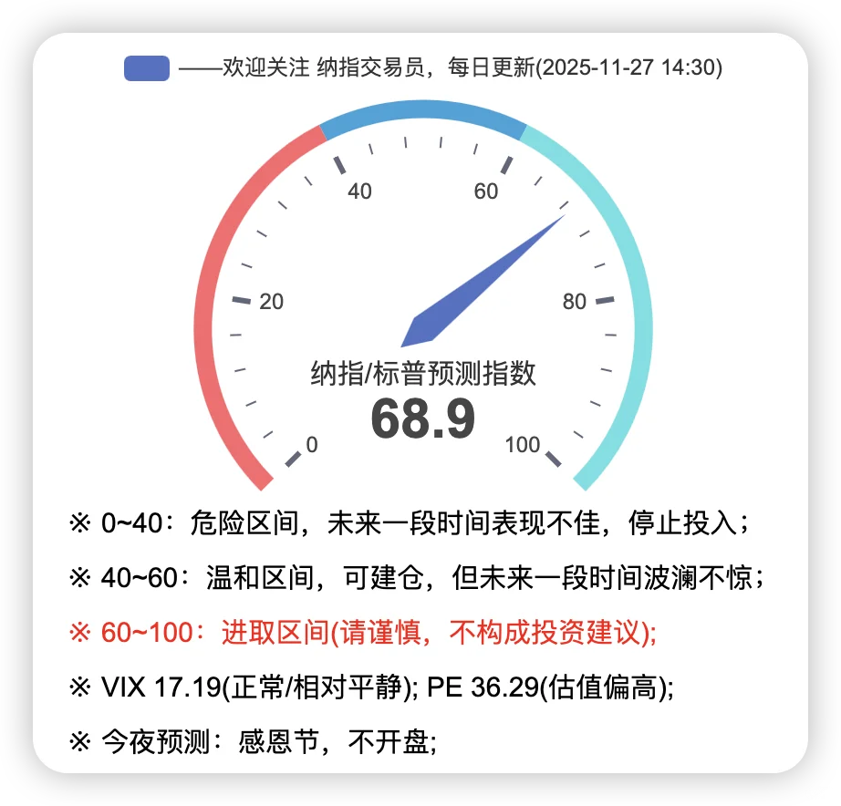 今日纳指标普预测指数