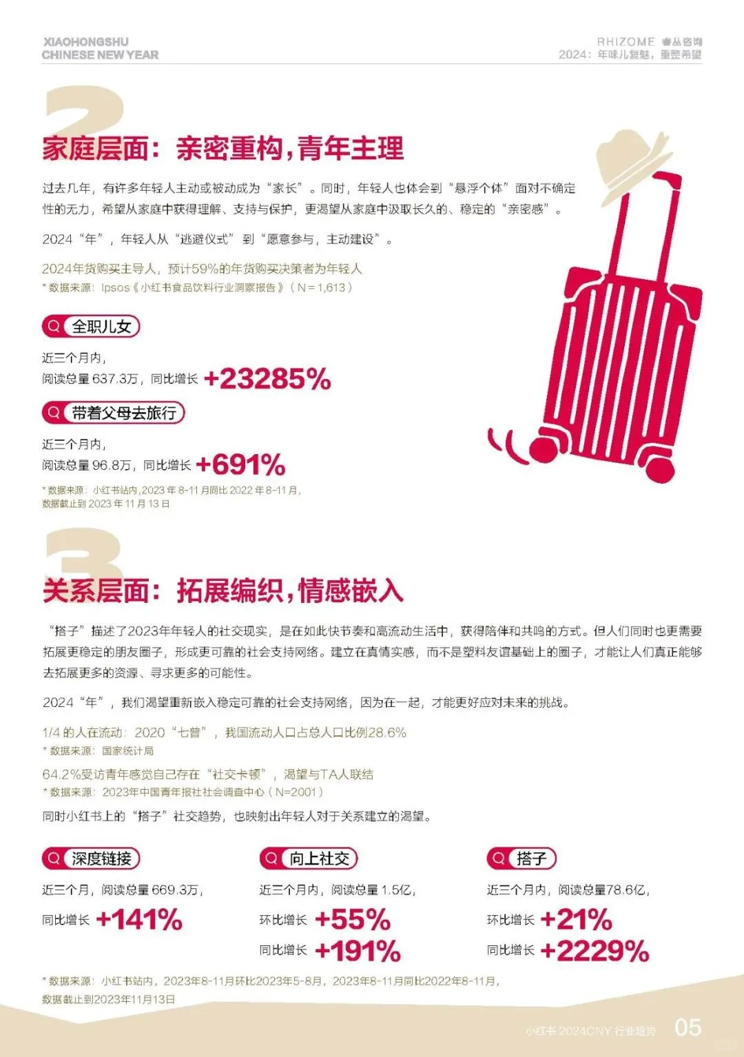 先睹为快！小红书2024CNY行业趋势报告！
