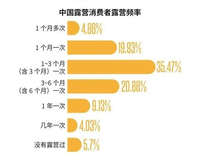 预计25年露营经济核心市场规模持续上升
