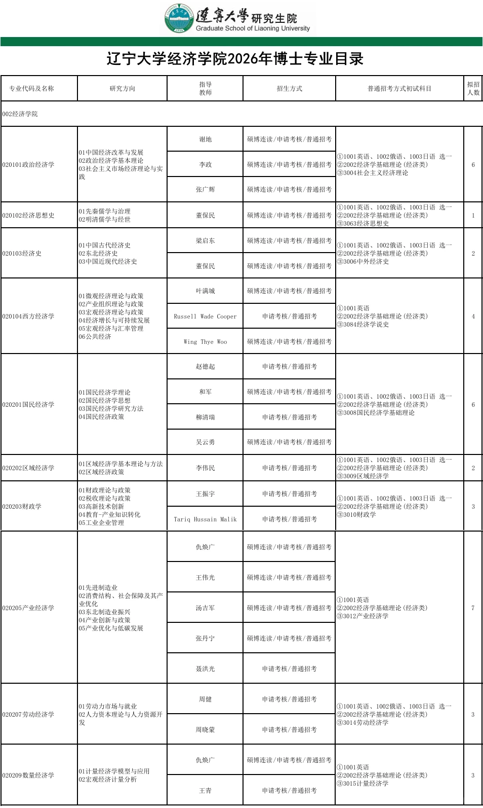 辽宁大学经济学院2026年博士专业这么多