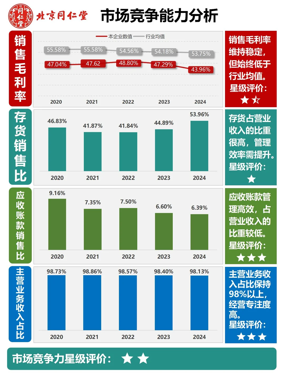 财报分析｜根据2024最新年报编制｜同仁堂