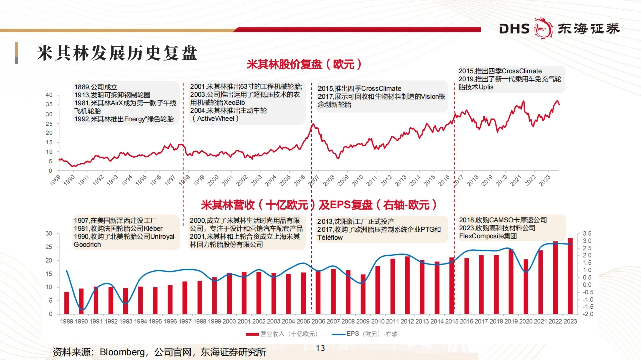 国内轮胎企业追赶全球头部进程几何?