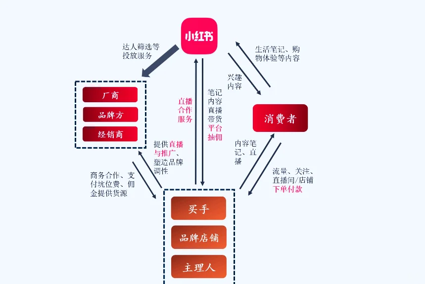 一张图了解小红书的商业模式