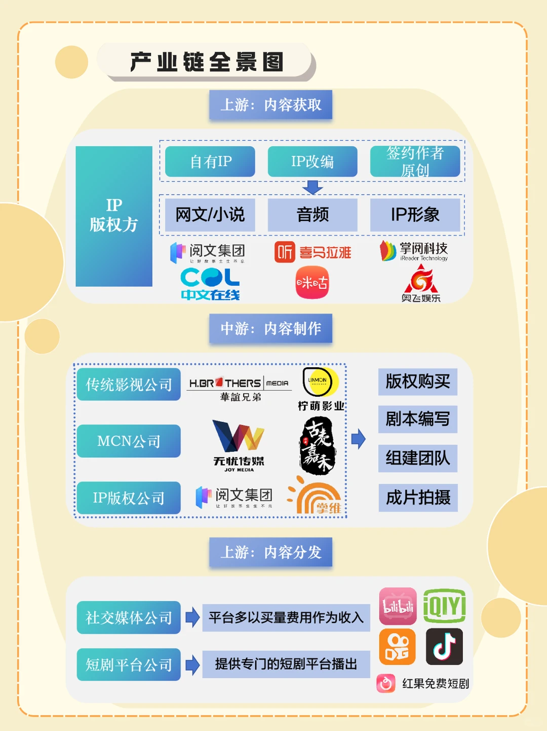 一分钟吃透一条产业链：短剧产业链?