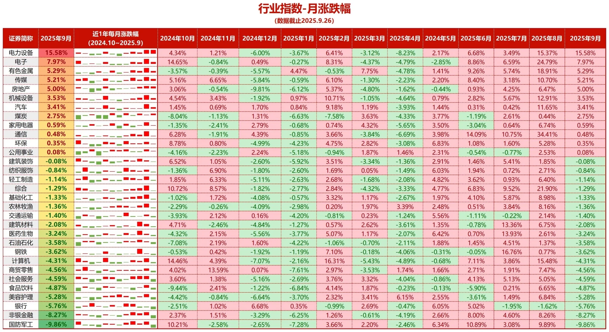 A股行业指数 周度跟踪 2025.9.22-9.26