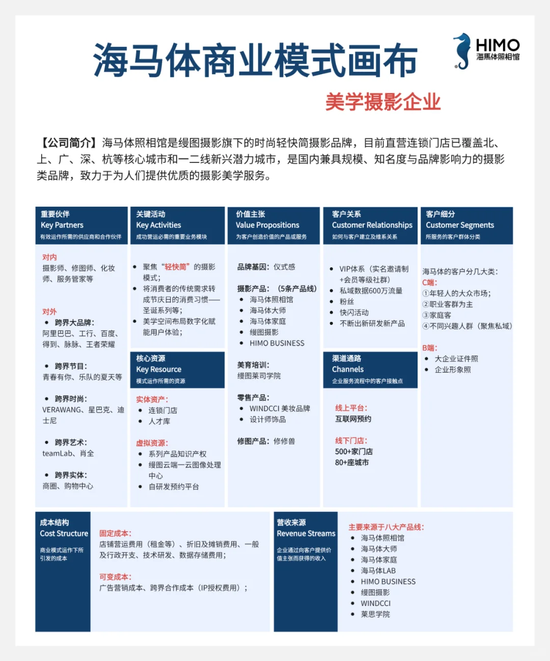 世界20家头部企业的商业画布案例（下）