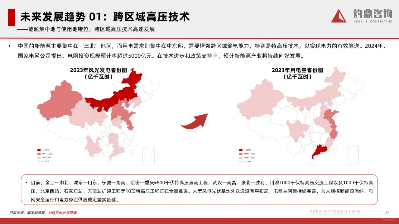 2024年中国新能源行业洞察报告
