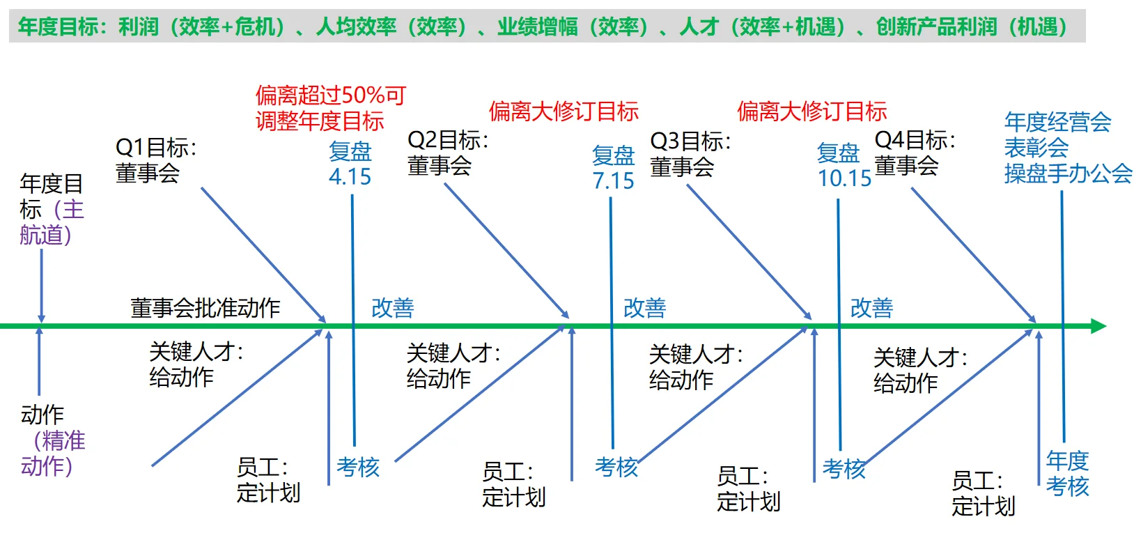 复盘图