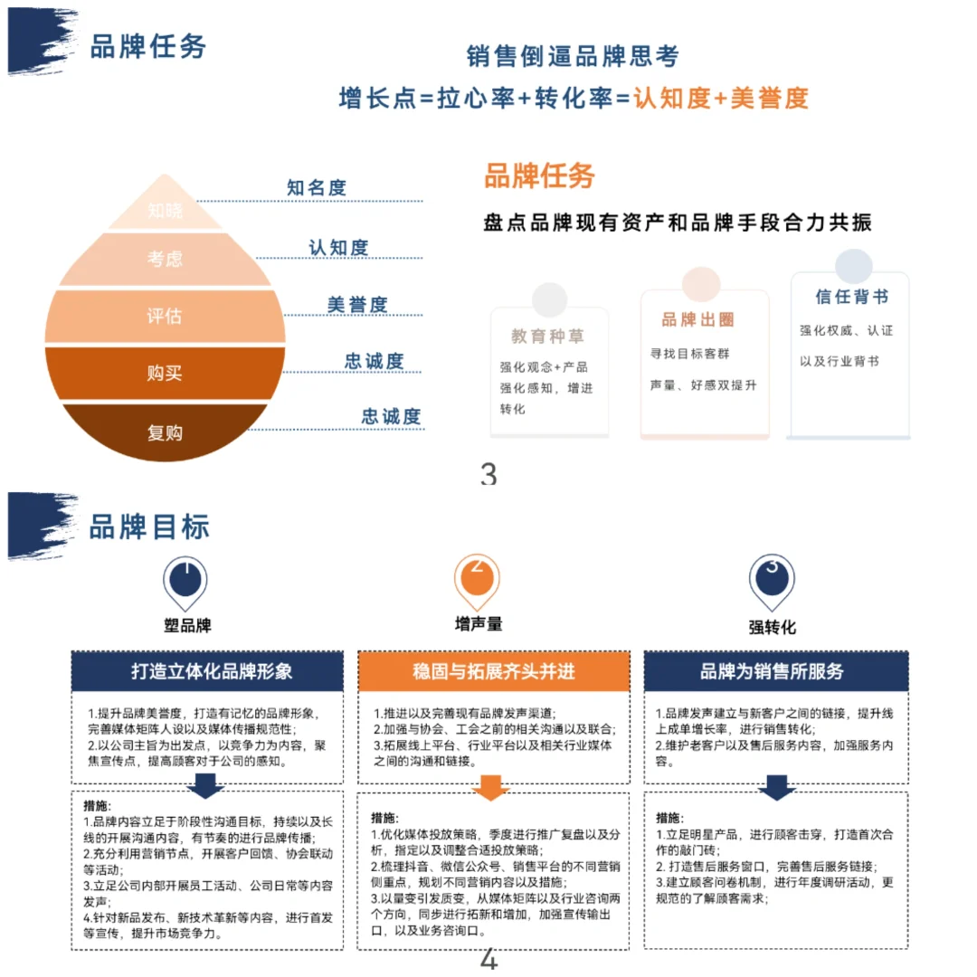 2025品牌运营部工作计划PPT